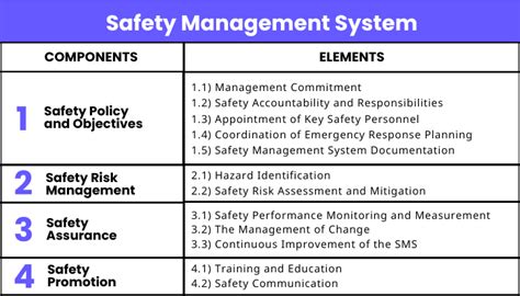What Is Safety Management System Sms Safetyculture 6 Types Of