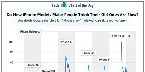People Worry About Iphone Slowness Every Time A New Model Comes Out Business Insider