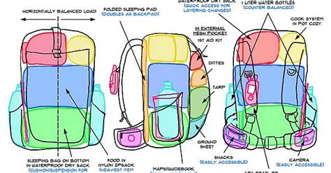 guide how to pack your backpack imgur