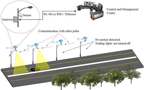 Example Of Smart Street Light Scenario 19 Download Scientific Diagram