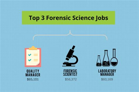 Undergraduate Forensic Science Program Infolearners
