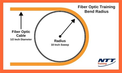 Bend Radius And Running Fiber Optic Cable Ntt Training