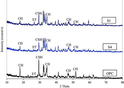 Xrd Patterns Of S1 And S4 Waste Based Cements And Ordinary Portland