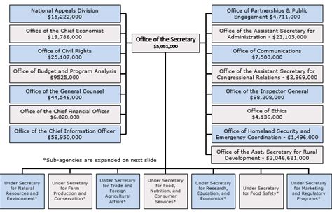 Usda Organizational Chart With Omnibus Funding