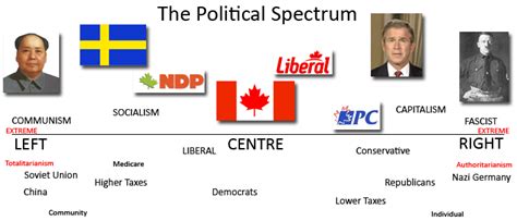 The Assembly Area The Political Spectrum Right Vs Left Or Citizen Vs