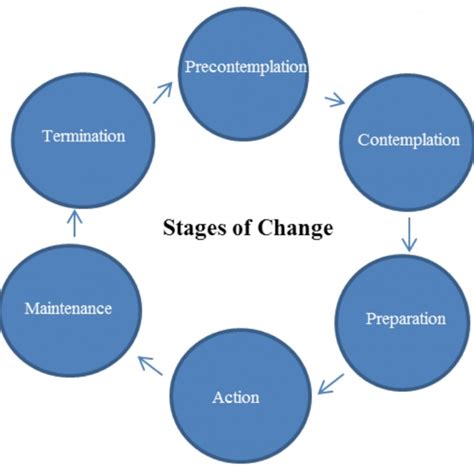 Transtheoretical Model Of Change Chart