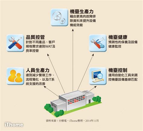 Taiwan semiconductor manufacturing company, limited is a taiwanese multinational semiconductor contract manufacturing and design company. 台積電運用大資料分析 創造半導體製程技術優勢 | iThome