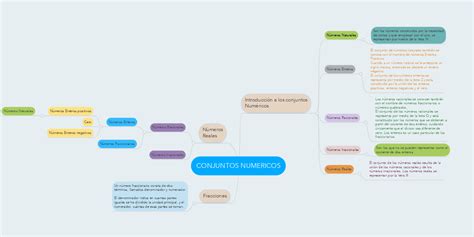 Conjuntos Numericos Mindmeister Mapa Mental