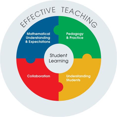 EFFECTIVE TEACHING: Definitions