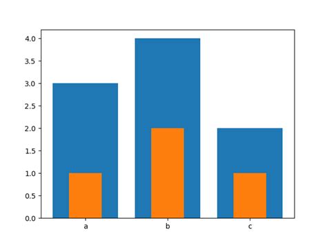 Python Matplotlib How To Plot Multiple Bars On The Same Chart