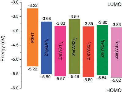 Estimated Homo And Lumo Energy Levels Obtained By Cyclic Voltammetry