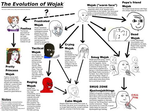 Wojak Evolution Wojak Feels Guy Know Your Meme