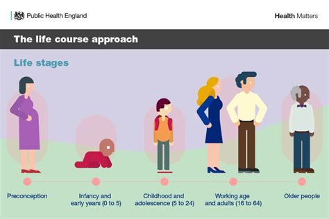 Health Matters Prevention A Life Course Approach Govuk