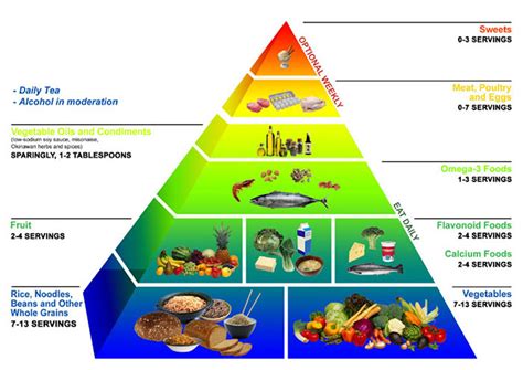 Food Pyramid Diagram Food Pyramid Healthy Eating