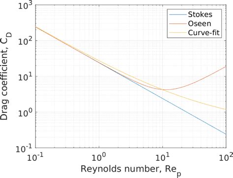 Drag Coefficient Vs Particle Related Reynolds Number Using Stokes Drag