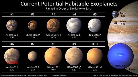 Ten Potentially Habitable Exoplanets Now Planetary Habitability