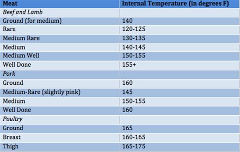 But did you know that chicken can be safely eaten when cooked to less than 165 degrees? Domestic Details: Meat and Poultry Internal Temperature ...