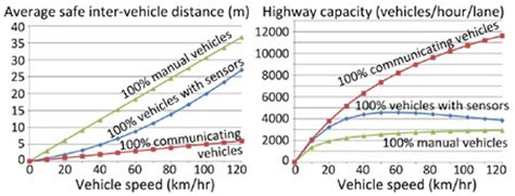 Study Intelligent Cars Could Boost Highway Capacity By 273 Ieee