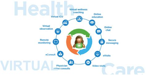 Defining Virtual Care Initiatives Wise Healthcare
