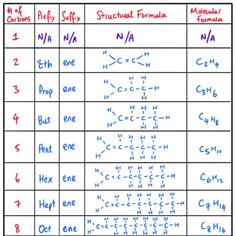 alkane and alkene nomenclature difference teaching ch