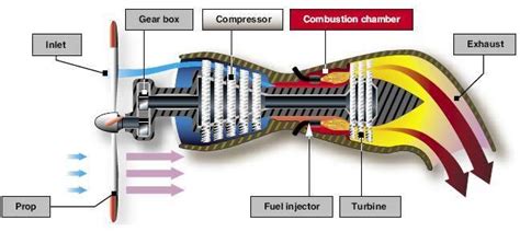 Working Of Turboprop Engine Aviones Turbinas Avion Motores