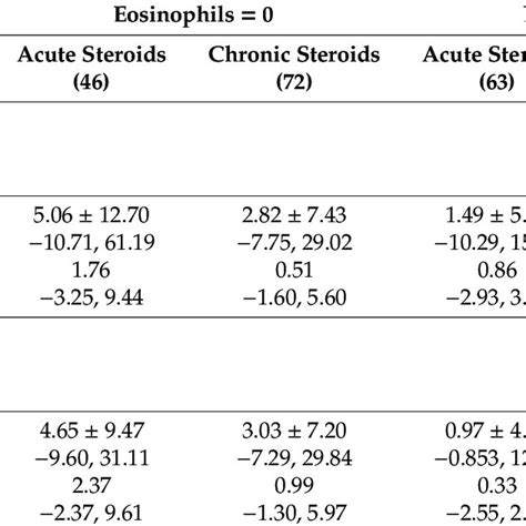 The Differential White Blood Cell Counts In Dka Patients With And