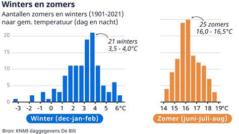 Nu Komt Nederland De Winter Door Kans Op Zacht Weer Is Het Grootst
