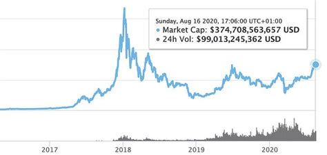 Though this metric is widely used, more information before making trading decisions. Crypto market cap reaches two year high, Aug 2020