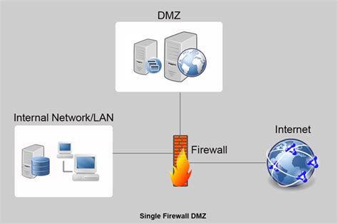 Terminalworks Blog Dmz Or Demilitarized Zone For Networking