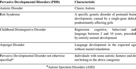 Subgroups Of Pervasive Developmental Disorders Pdd Download Table