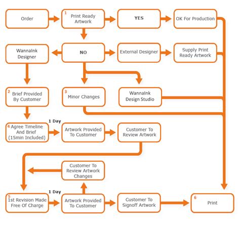 Artwork Design Process The Right Way Of Design Workflow Wanna Ink®