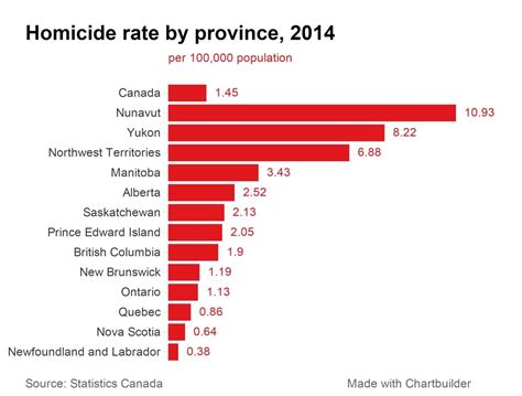 homicide rate in calgary on the rise since 2010 cbc news