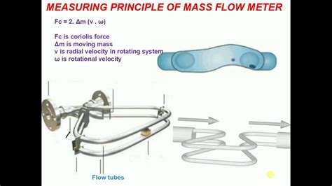 Measuring Or Working Principle Of Coriolis Mass Flow Meter YouTube