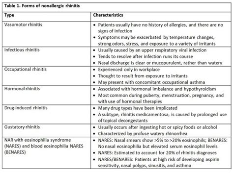 Nonallergic Rhinitis What Clinicians Should Know Pulmonology Advisor