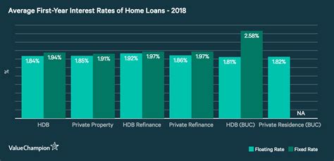 Business loan involved higher interest rate sometimes even must attach with collateral. Average Cost of Home Loans 2019 | ValueChampion Singapore