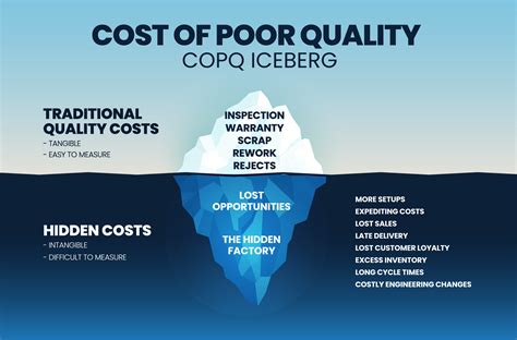 A Vector Illustration Of The Cost Of Poor Quality Copq Or Poor Quality