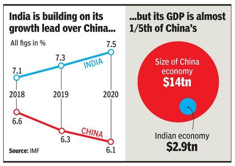 India Set To Retain Tag Of Fastest Growing Major Economy Imf Times