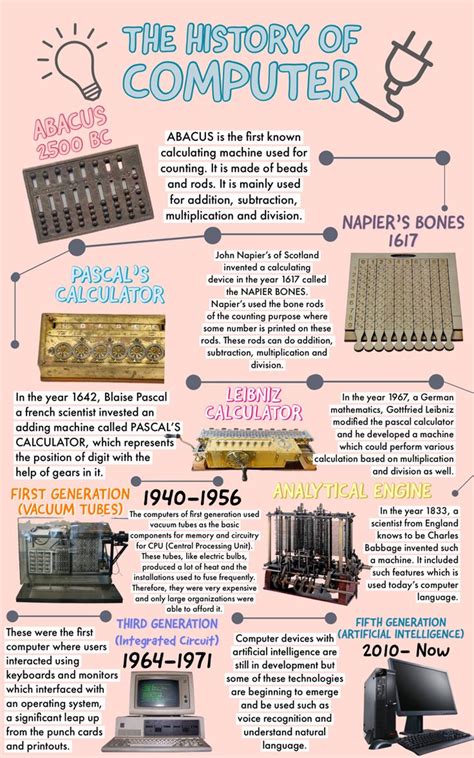 History Of Computer Timeline Computer History Computer Lessons