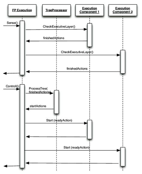 Uml Sequence Diagram Of The Loopevent Connection Components Data Flow