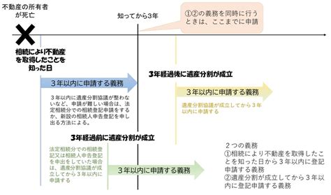 相続登記の申請が義務化されます（r6 4 1施行） 二ノ丸司法書士事務所