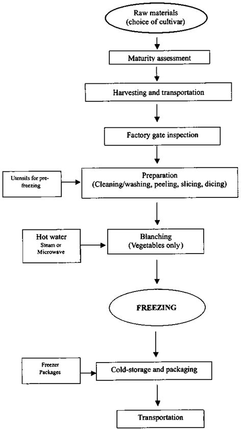 Flow Chart For Canning Of Fruits And Vegetables Chart Walls
