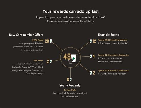 Starbucks rewards visa credit card review. Starbucks Credit Card Review - UponArriving