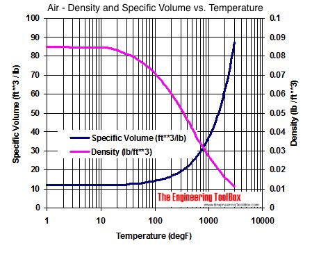 The latent heat is the heat lost or absorbed during change in phase of the water vapor present in the air. Air Properties - Imperial Units