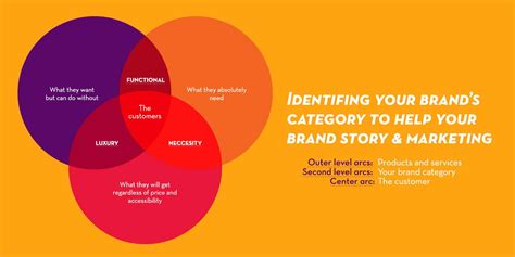 Identifying Your Brand Category To Help Brand Story Marketing Disenvi