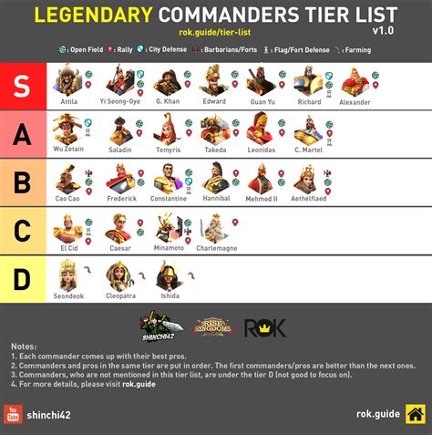 Commanders Tier List The Best Commanders In Rise Of Kingdoms V13