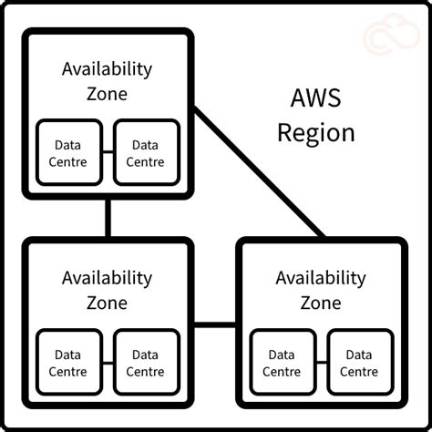 Aws What Is An Availability Zone Cloud Construct