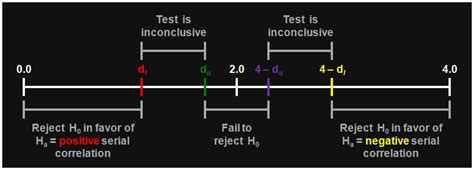 Durbin Watson Test Negative Serial Correlation Analystforum