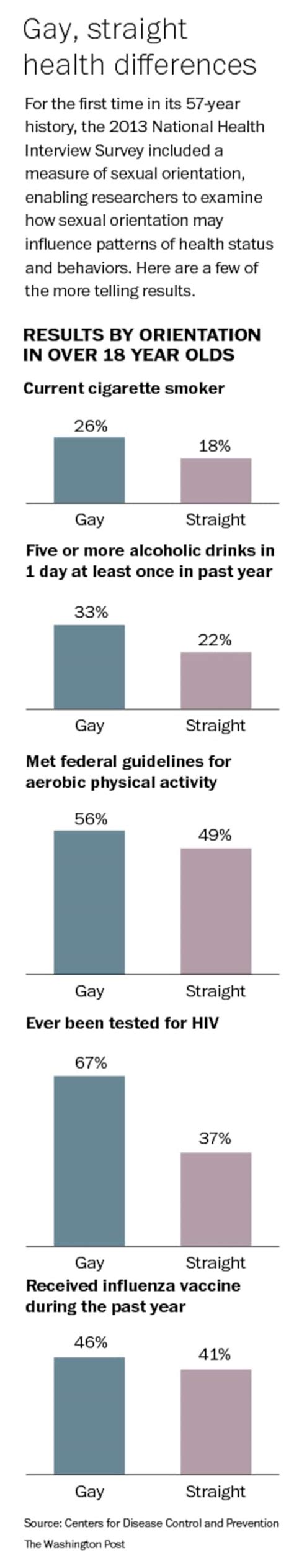 Health Survey Gives Government Its First Large Scale Data On Gay Bisexual Population The