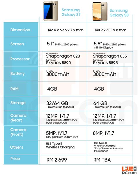 The Samsung Galaxy S8 Compared