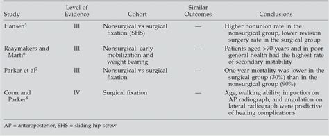 Surgical Management Of Hip Fractures An Evidence Based Revi Jaaos Journal Of The
